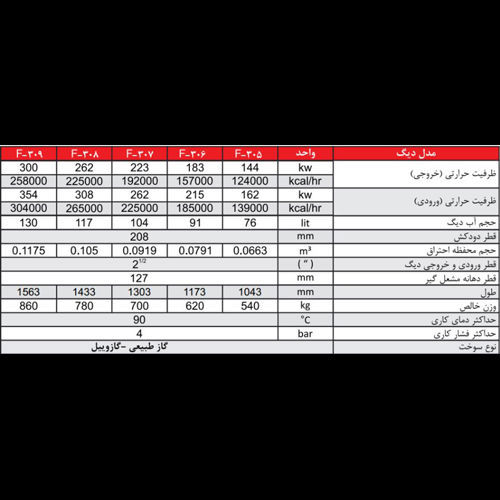 دیگ چدنی سوپر 500 پلاس 7 پره شوفاژکار