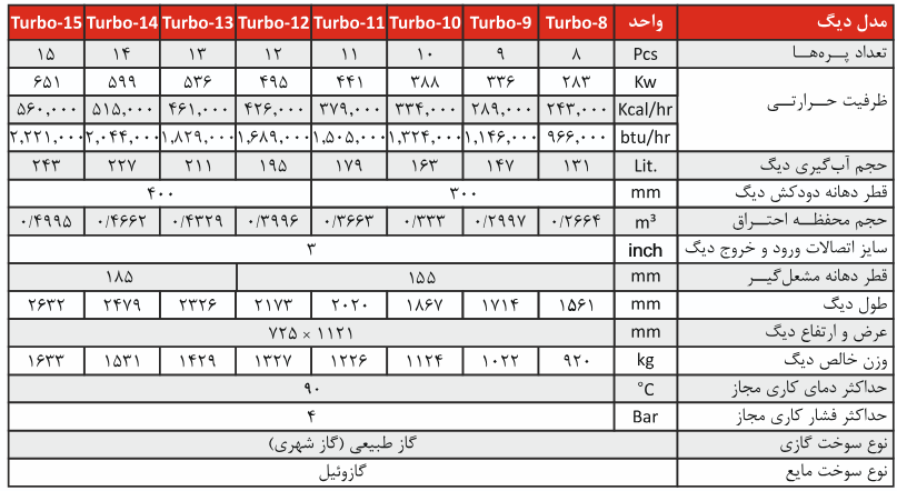 دیگ چدنی شوفاژکار 10 پره توربو
