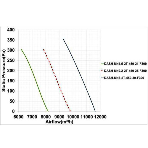 فن آکسیال دمنده سیلندری تخلیه دود مدل DASH-NN3-2T-450-30-F300