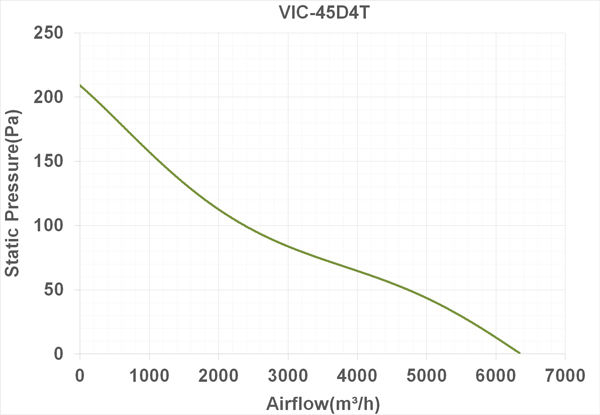 فن آکسیال دمنده سیلندری ترانس مدل VIC-45D4T