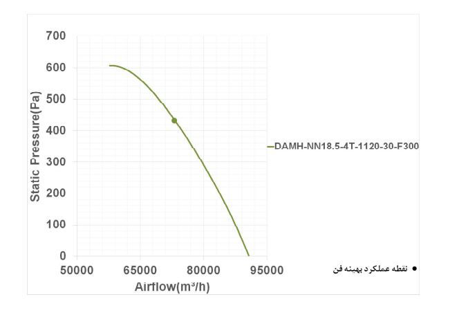 فن آکسیال دمنده سیلندری مدل DAMH-NN18.5-4T-1120-30-F300