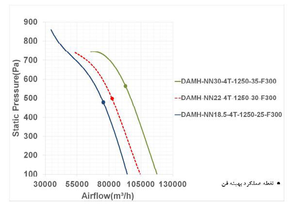 فن آکسیال دمنده سیلندری مدل DAMH-NN30-4T-1250-35-F300