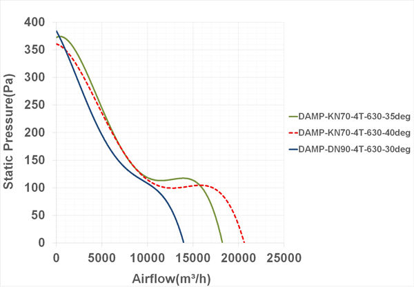 فن آکسیال دمنده سیلندری مدل DAMP‐KN70‐4T‐630‐40deg