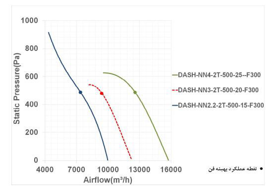 فن آکسیال دمنده سیلندری مدل DASH-NN2.2-2T-500-15-F300