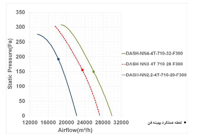 فن آکسیال دمنده سیلندری مدل DASH-NN3-4T-710-28-F300