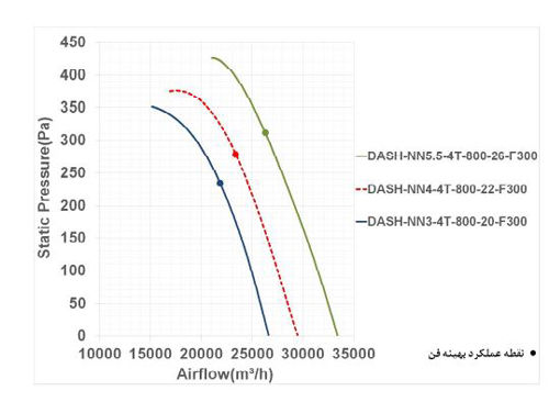 فن آکسیال دمنده سیلندری مدل DASH-NN4-4T-800-22-F300