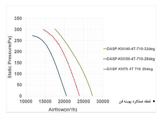 فن آکسیال دمنده سیلندری مدل DASP-KN100-4T-710-28deg