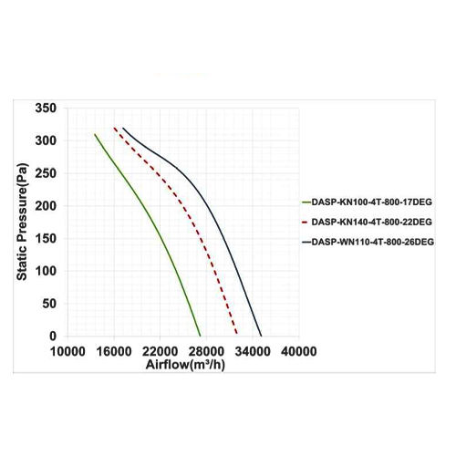 فن آکسیال دمنده سیلندری مدل DASP-KN100-4T-800-17deg
