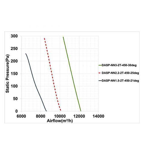 فن آکسیال دمنده سیلندری مدل DASP-NN3-2T-450-30deg