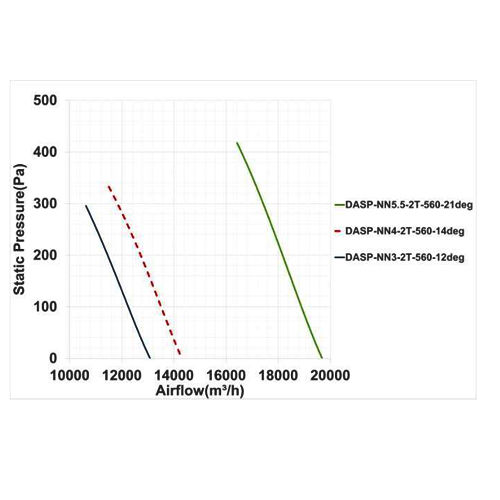فن آکسیال دمنده سیلندری مدل DASP-NN3-2T-560-12deg