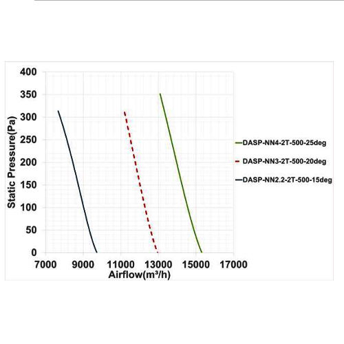 فن آکسیال دمنده سیلندری مدل DASP-NN4-2T-500-25deg