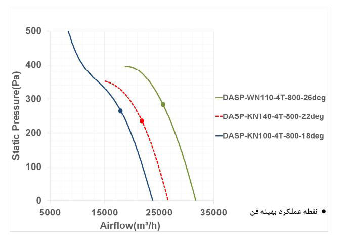 فن آکسیال دمنده سیلندری مدل DASP-WN110-4T-800-26deg