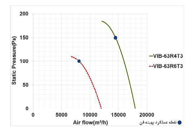 فن آکسیال دمنده یوروونت مدل VIB-63R6T3