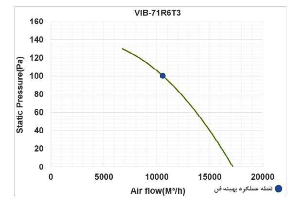 فن آکسیال دمنده یوروونت مدل VIB-71R6T3