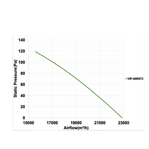 فن آکسیال دمنده یوروونت های بلید مدل VIP-80R6T3