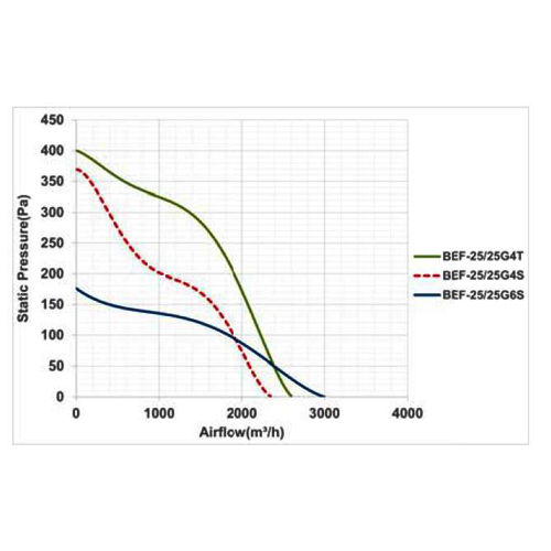 فن سانتریفیوژ دو طرفه فوروارد دمنده مدل BEF-25-25G6S