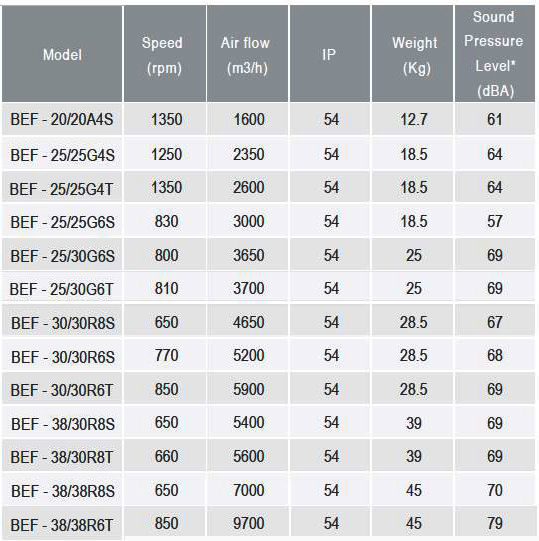 فن سانتریفیوژ دو طرفه فوروارد دمنده مدل BEF-25-30G6S