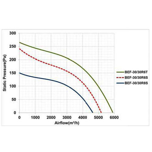 فن سانتریفیوژ دو طرفه فوروارد دمنده مدل BEF-30-30R8S