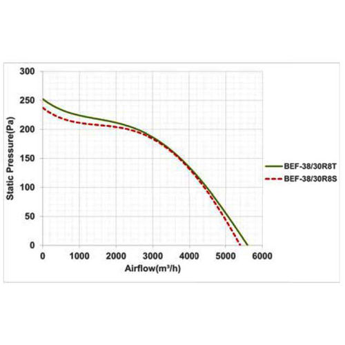فن سانتریفیوژ دو طرفه فوروارد دمنده مدل BEF-38-30R8T