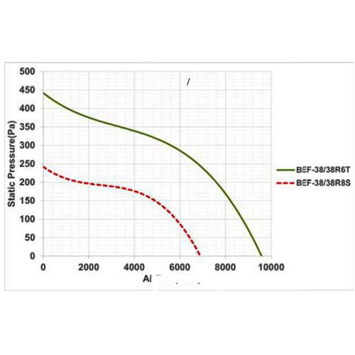 فن سانتریفیوژ دو طرفه فوروارد دمنده مدل BEF-38-38R8S