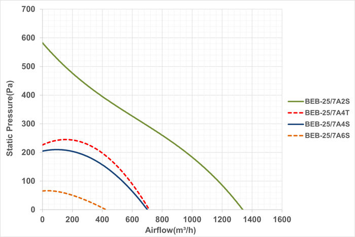 فن سانتریفیوژ یک طرفه بکوارد دمنده مدل BEB-25/7A4T