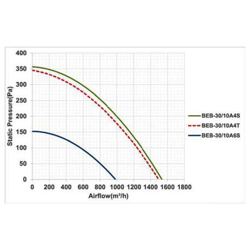 فن سانتریفیوژ یک طرفه بکوارد دمنده مدل BEB-30-10A4T