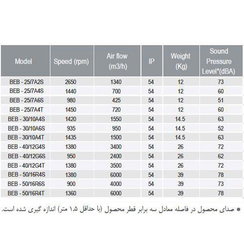 فن سانتریفیوژ یک طرفه بکوارد دمنده مدل BEB-50-16R4S