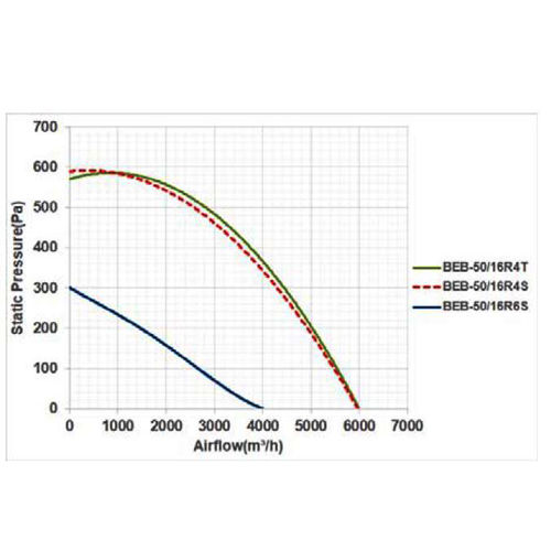 فن سانتریفیوژ یک طرفه بکوارد دمنده مدل BEB-50-16R4S