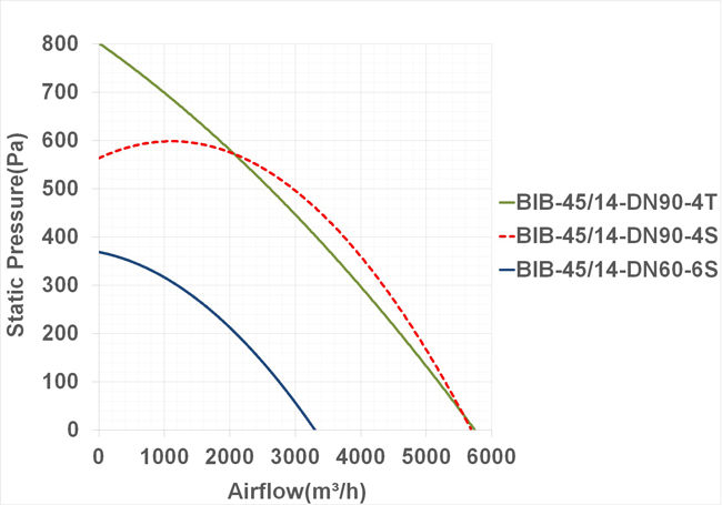 فن سانتریفیوژ یک طرفه بکوارد دمنده مدل BIB-45/14-DN60-6S