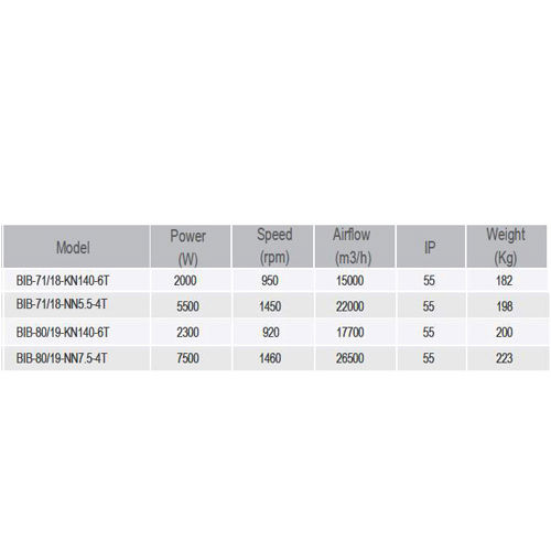 فن سانتریفیوژ یک طرفه بکوارد دمنده مدل BIB-71-18-NN5.5-4T