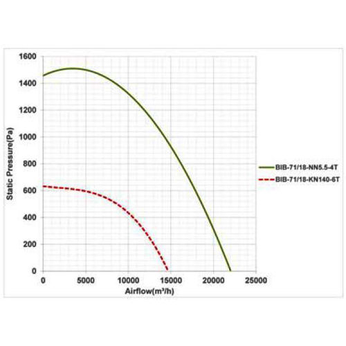 فن سانتریفیوژ یک طرفه بکوارد دمنده مدل BIB-71-18-NN5.5-4T