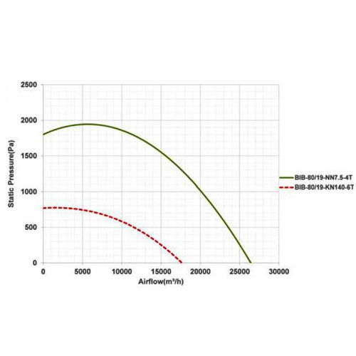 فن سانتریفیوژ یک طرفه بکوارد دمنده مدل BIB-80-19-NN7.5-4T