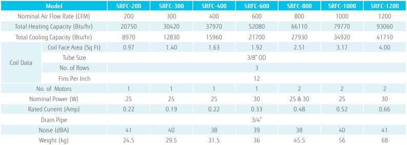 خرید فن کویل سقفی توکار ساران 200