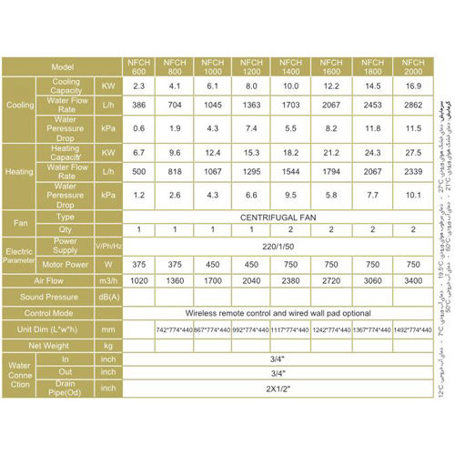 فن کویل کانالی نیک NFCH-1600