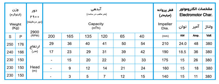 لجن کش نوید سهند 315-80 با موتور 15 کیلووات