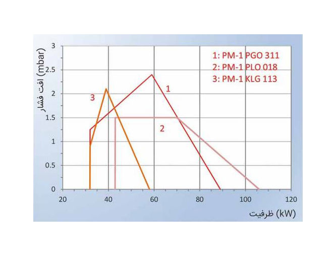مشعل دوگانه سوز پارس مشعل PM1-KLG-311