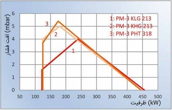 مشعل دوگانه سوز پارس مشعل PM3-KLG-231