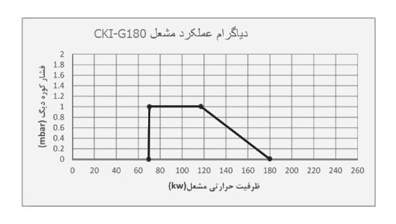 مشعل گازی شوفاژکار مدل CKI-G180