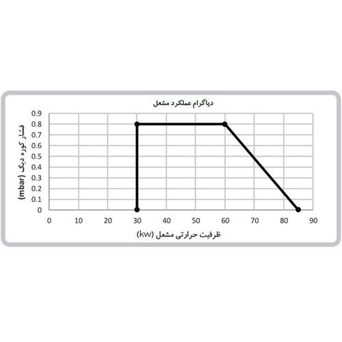 مشعل گازی شوفاژکار مدل CKI-G85