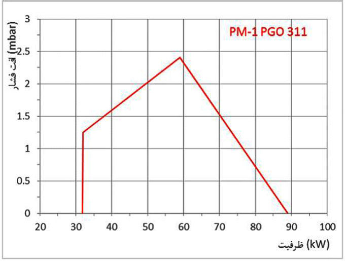 مشعل گازی پارس مشعل PM1-PGO-311