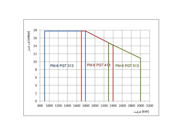 مشعل گازی پارس مشعل PM6-PGT-313