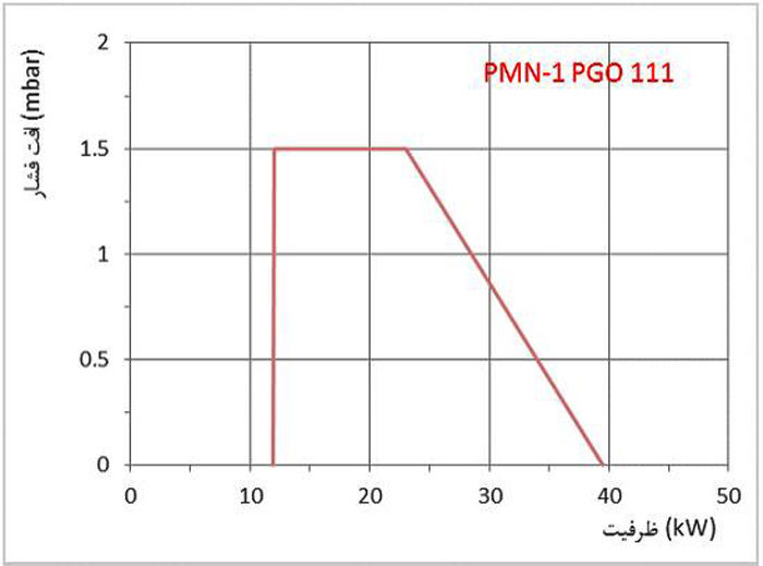مشعل گازی پارس مشعل PMN-1PGO-111