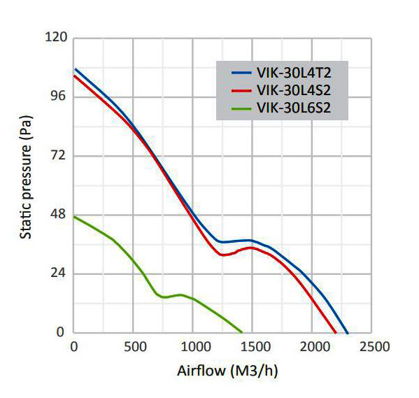هواکش دمنده ایلکای مدل VIK-30L6S2	