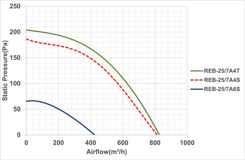 هواکش سقفی قارچی دمنده مدل REB-25/7A4S
