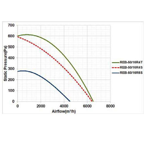 قیمت هواکش سقفی قارچی دمنده مدل REB-50/16R6S