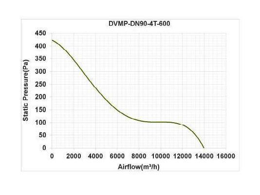 هواکش صنعتی آکسیال دمنده مدل DVMP-DN90- 4T-600