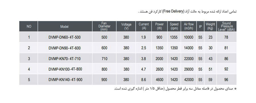 هواکش صنعتی آکسیال دمنده مدل DVMP-KN100-4T-800