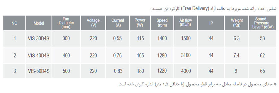 هواکش صنعتی پروانه استیل دمنده مدل VIS-50D4S