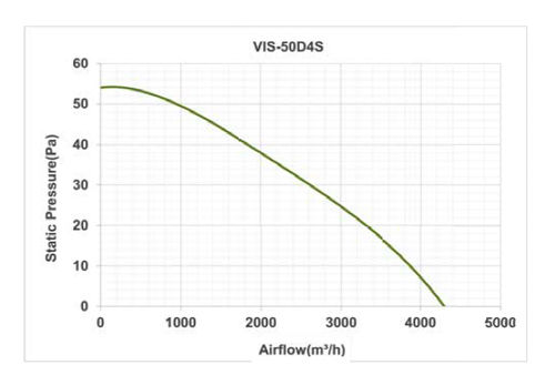 هواکش صنعتی پروانه استیل دمنده مدل VIS-50D4S