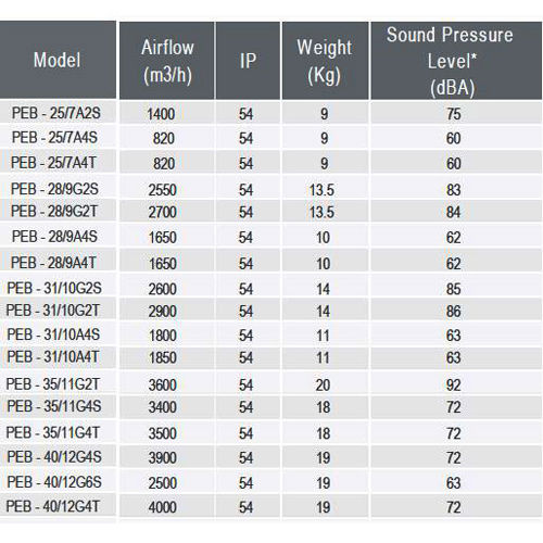 پلاگ فن دمنده مدل PEB - 28-9G2S